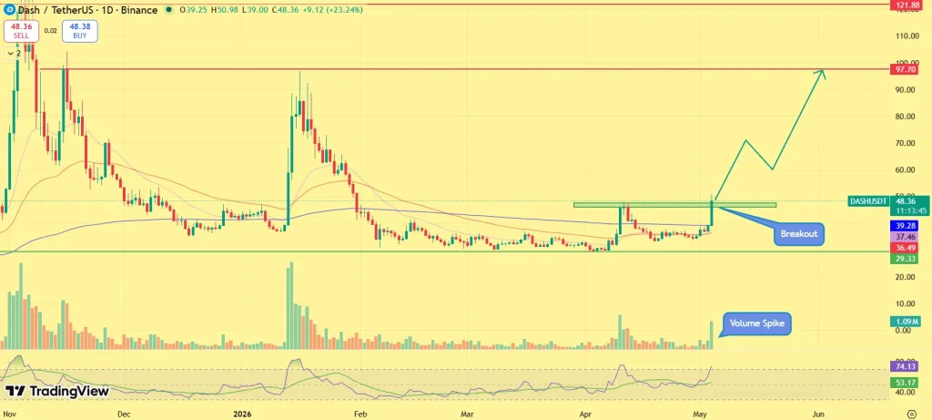 DASH price rally