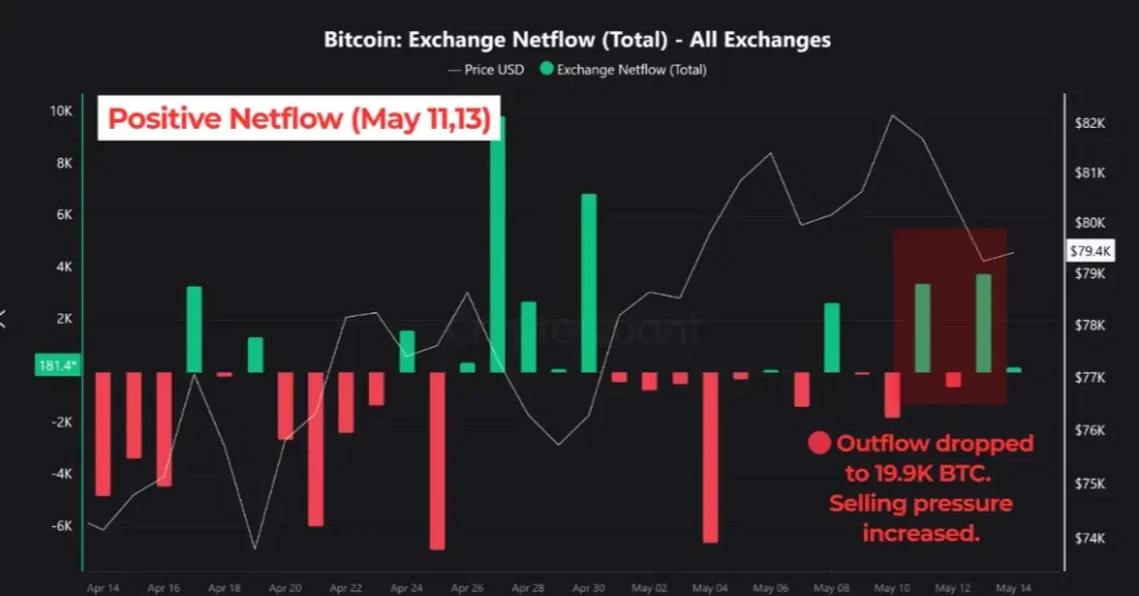 BTC exchange data