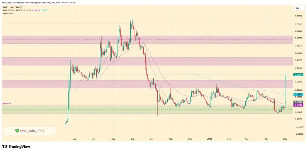 Is B Crypto Price 60% Rally Driven by Hype Sustainable?