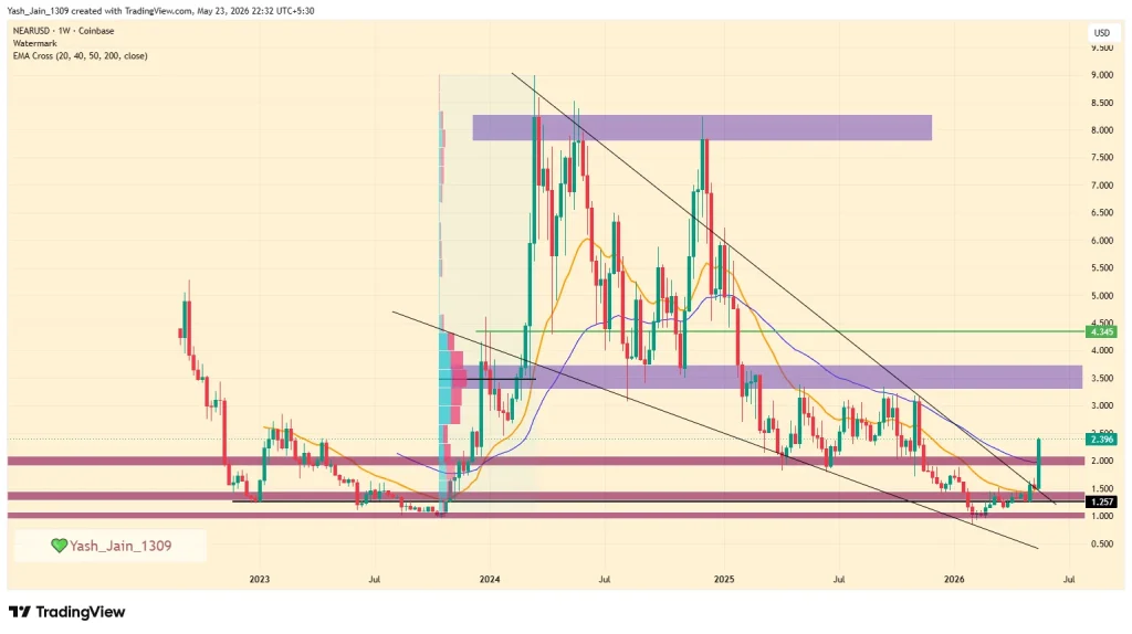 Is NEAR Protocol's 60% Rally Just Getting Started? 