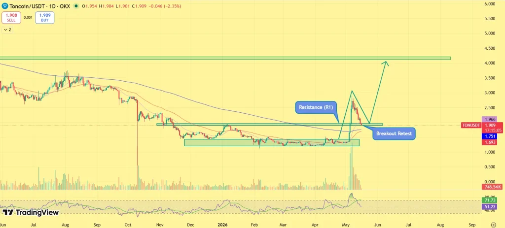 Toncoin price prediction