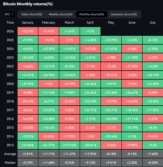 Bitcoin’s monthly return 