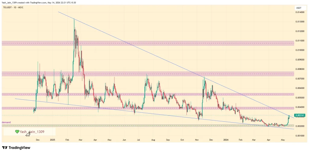Telcoin Rally Builds As CLARITY Act Narrative Gains Steam