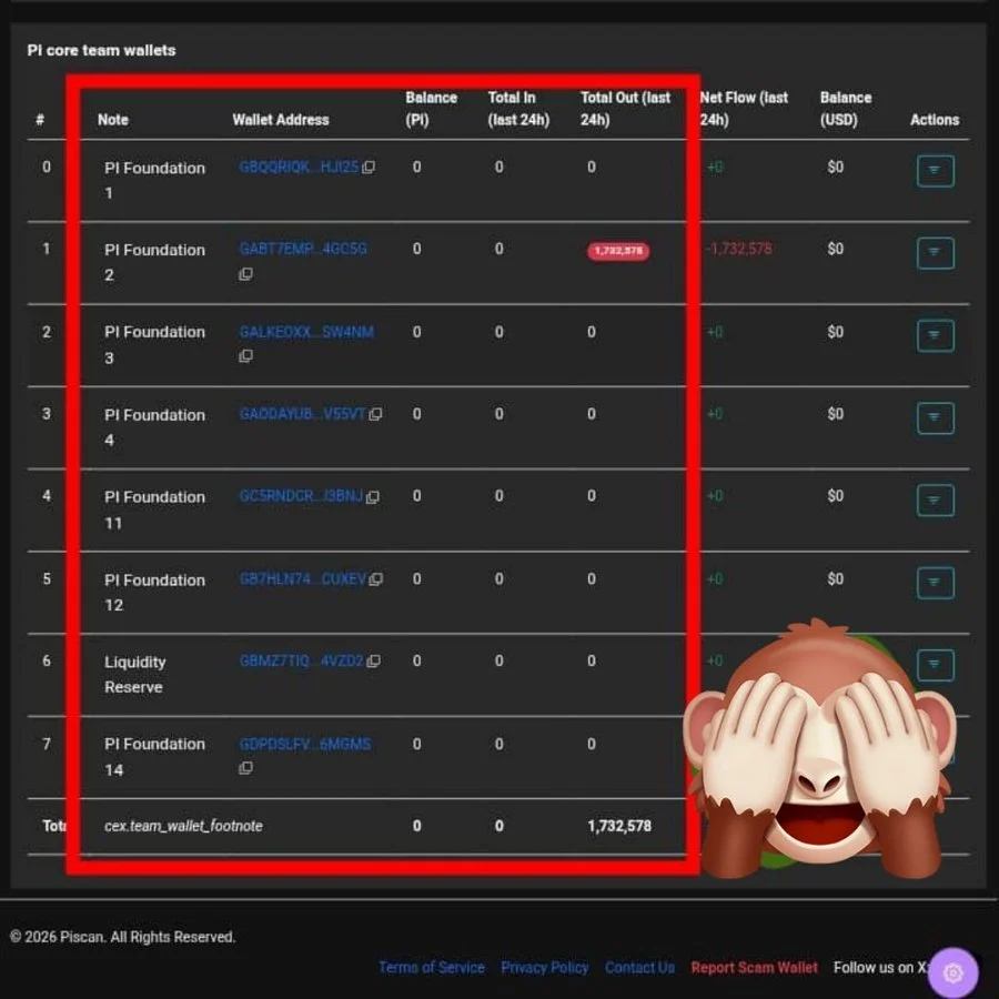 Pi Network News: Top Exchange and Wallet Pi Balances Hit Zero