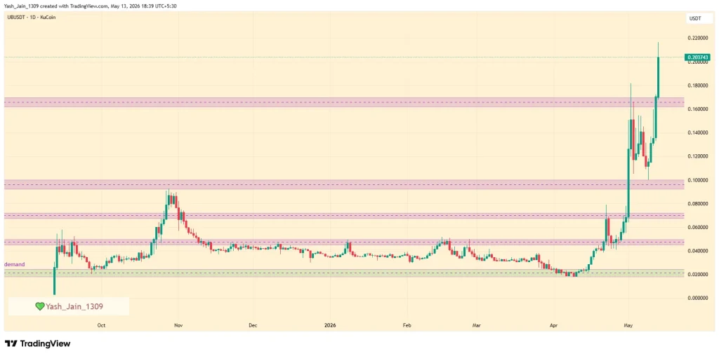 UB Price Breakout Enters Discovery Phase