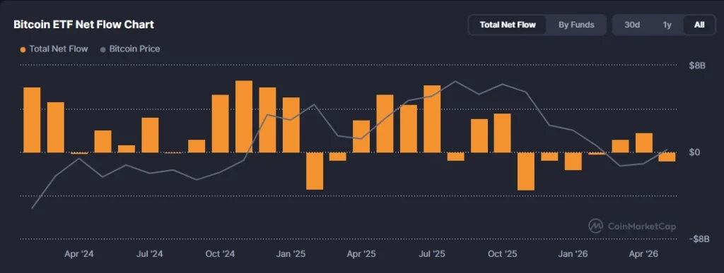 Bitcoin ETF net flow chart