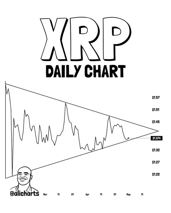 XRP Daily chart