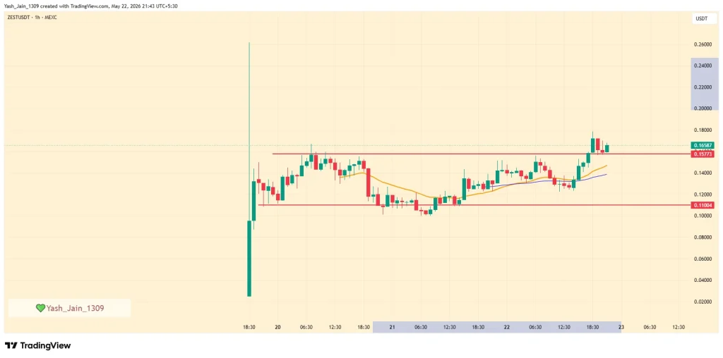 ZEST Price Eyes Breakout As Bitcoin Lending Narrative Grows
