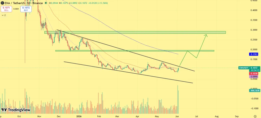 Ethena price outlook