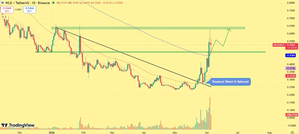 WLD price outlook