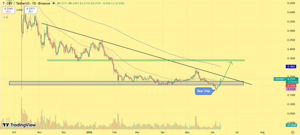 Curve DAO Token