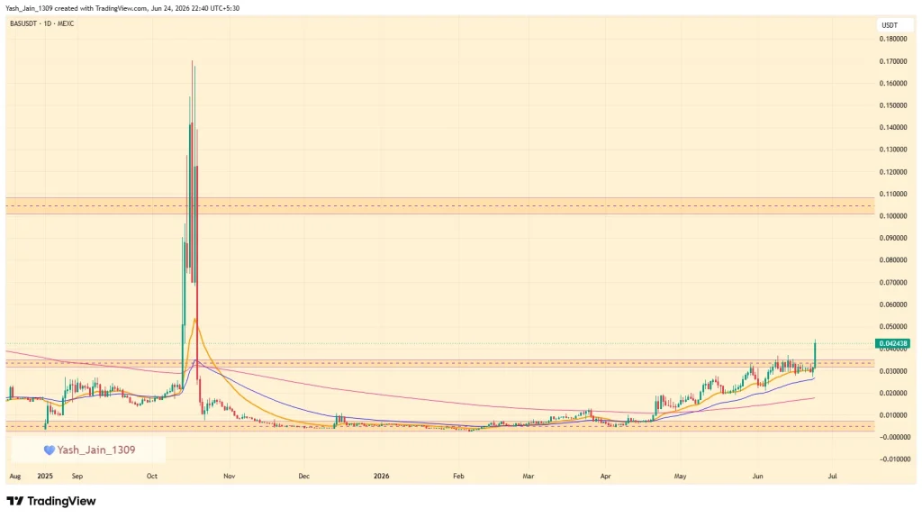 BAS Crypto Price Surges 35% As BNB Attestation Service Gains Momentum 