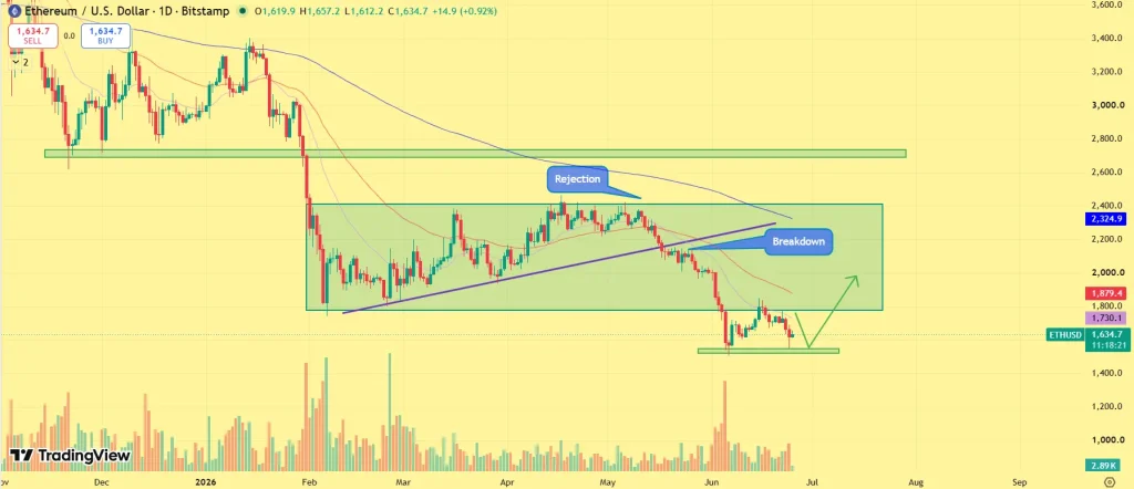 ETH price outlook