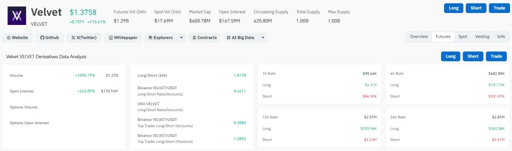 VELVET Price Explodes 250% After Traders Wrote It Off 