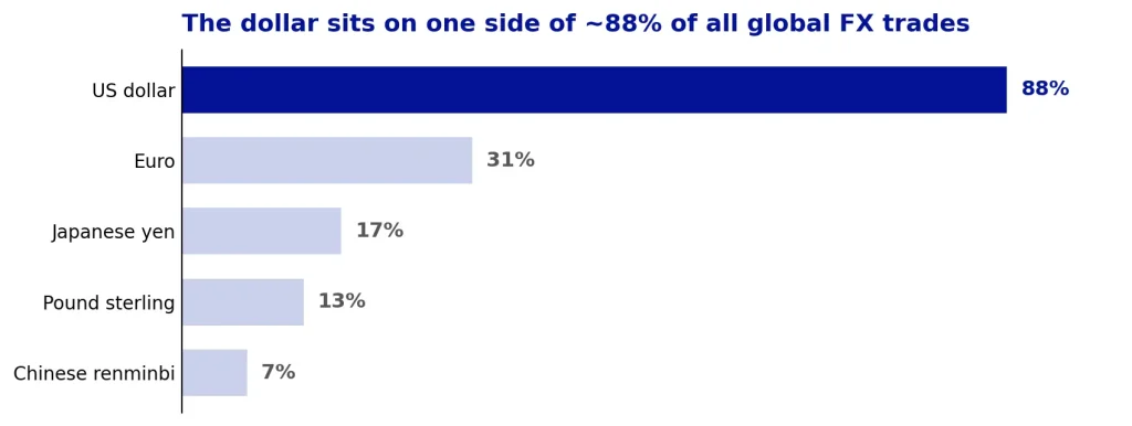 USD powers global markets