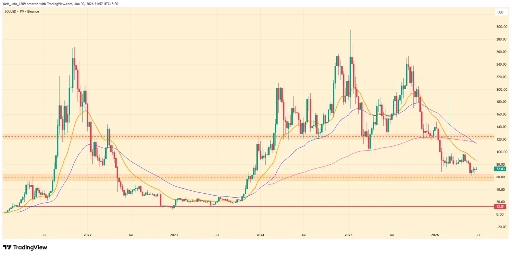Solana Price Defends Key Zone As Grayscale Highlights Surging Onchain Activity 
