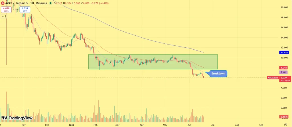 Avalanche price prediction