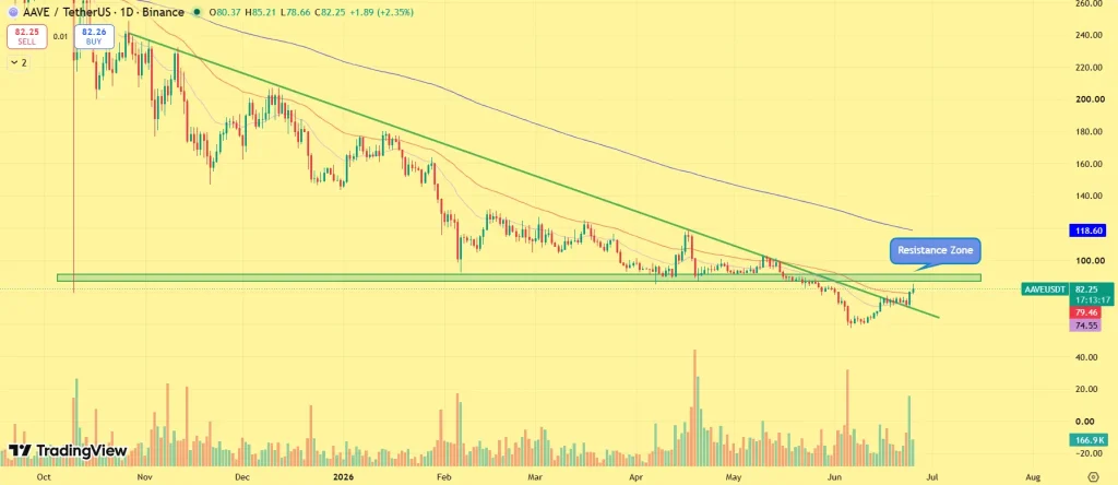AAVE price prediction