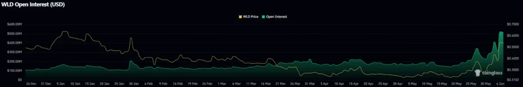 WLD open interest