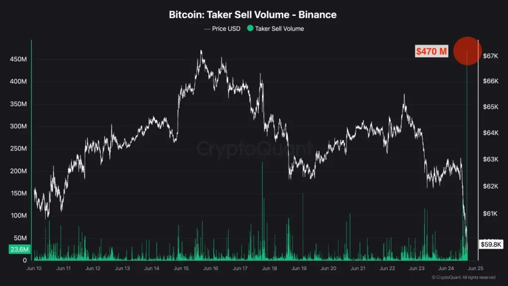 BTC Price Crashes Below $60K As $470 Million In Sell Orders Hit Binance In One Minute 