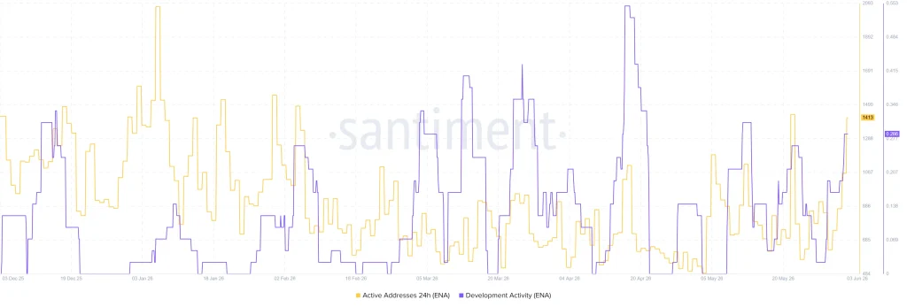 ENA network data