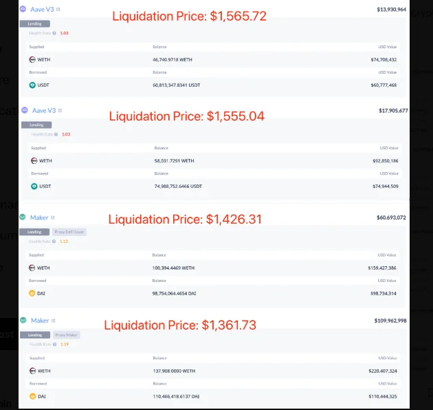 Ethereum Liquidation Risk Mounts as $547 Million in DeFi Positions Near Critical Levels 