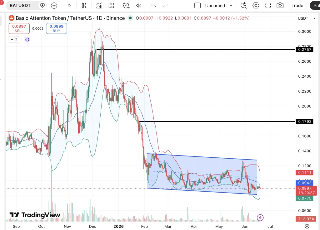 BAT price chart