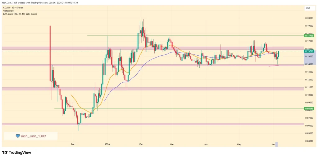 Is CC Price Poised For $0.20 With Rising Institutional Interest? 
