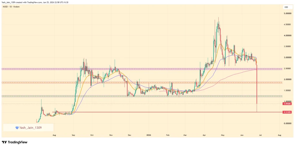Memecore Price Crash Wipes Out $2.7 Billion As Long Liquidations Explode 