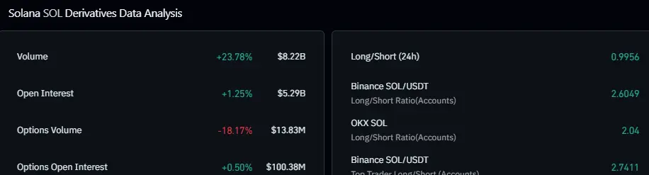 SOL derivatives data