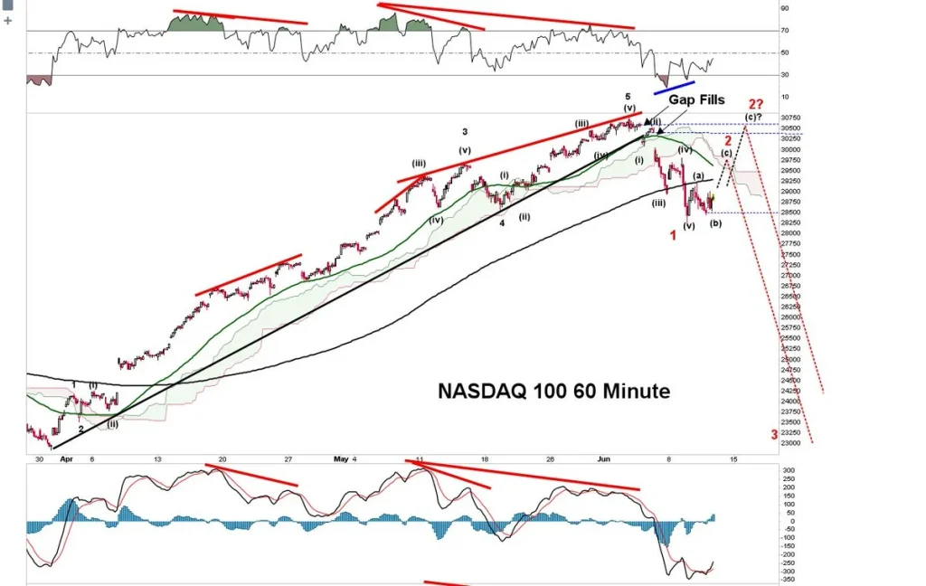 Nasdaq 100 chart