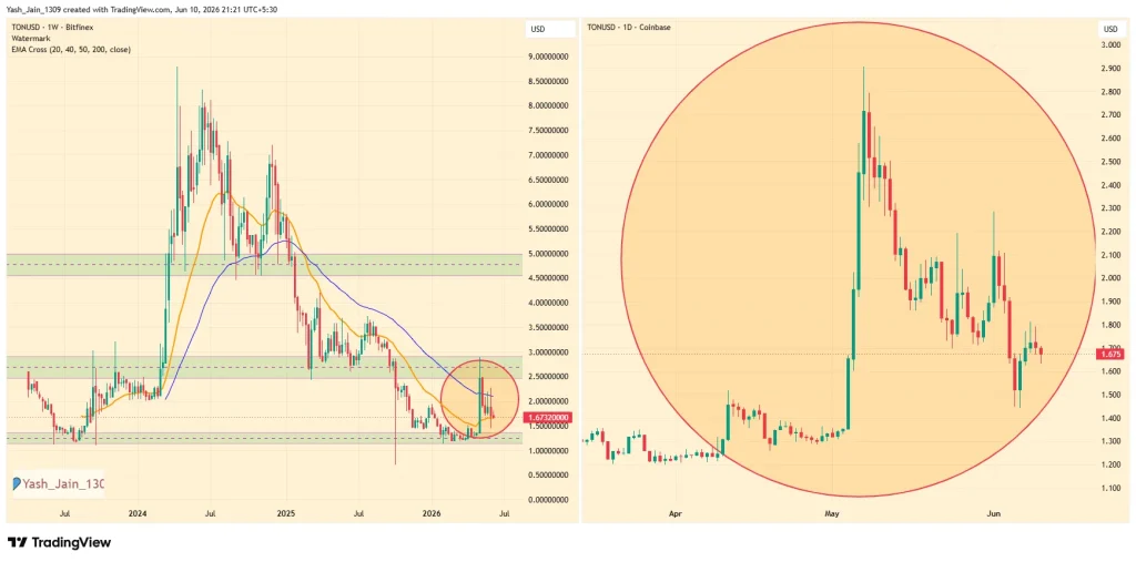 TON Price Eyes Key Retest As Telegram Pushes GRAM Rebrand Forward 