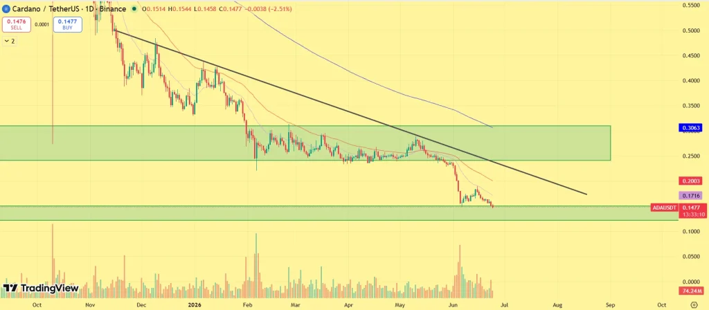 Cardano price outlook