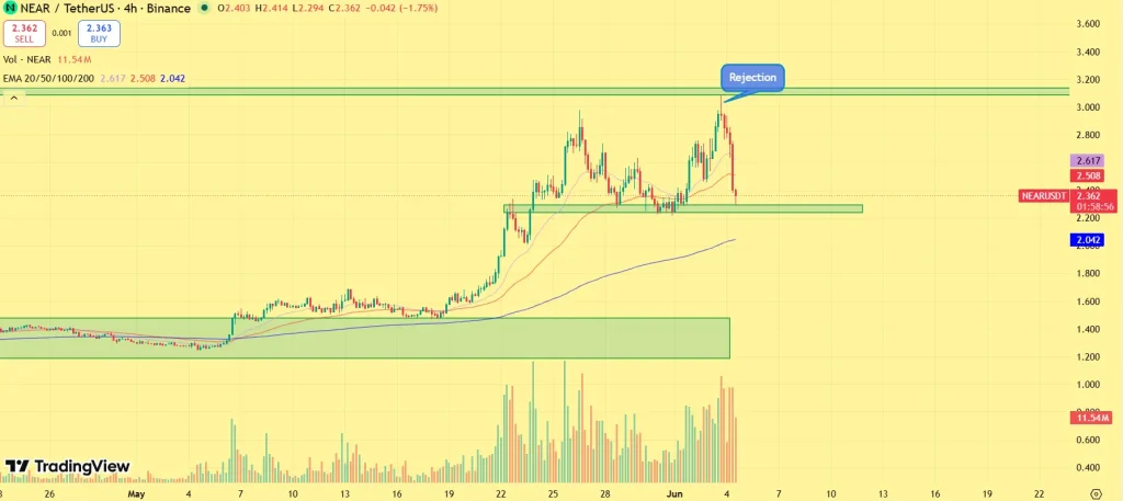 NEAR Protocol price 