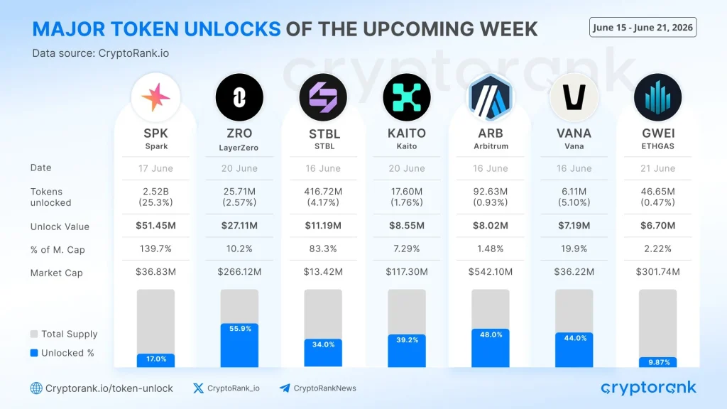 Token Unlock