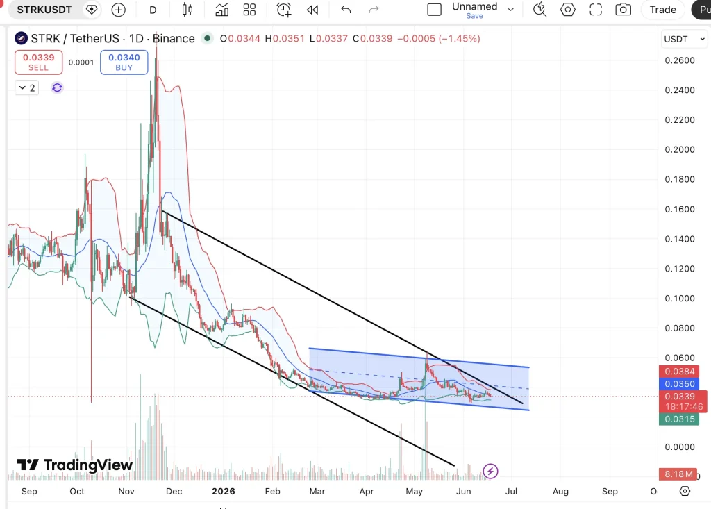 Starknet prcie chart