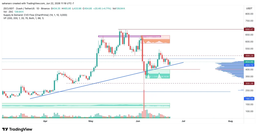 zec price