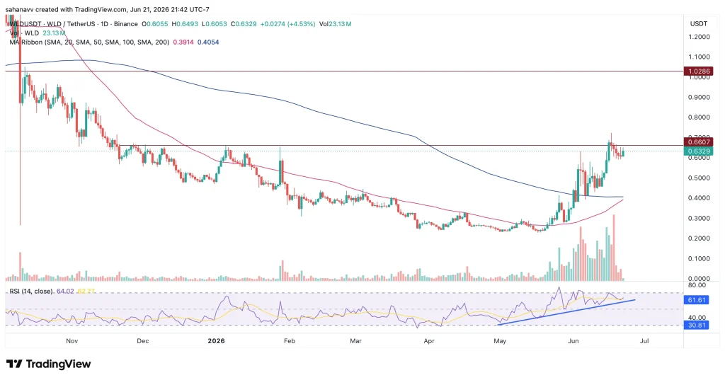 wld price