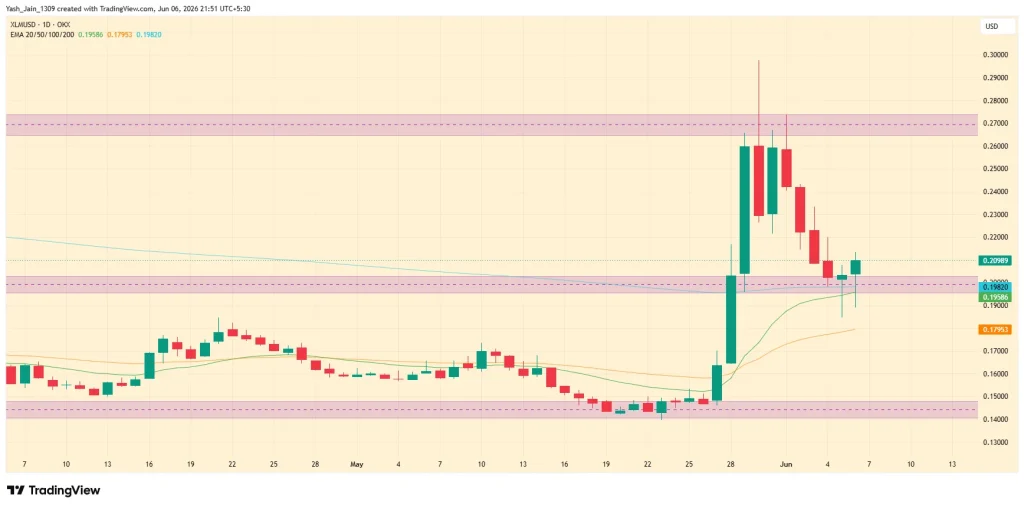 XLM Price Rebounds 13% After Liquidity Sweep as Stellar Trust Narrative Returns