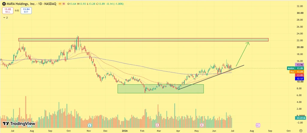 MARA Stock price prediction