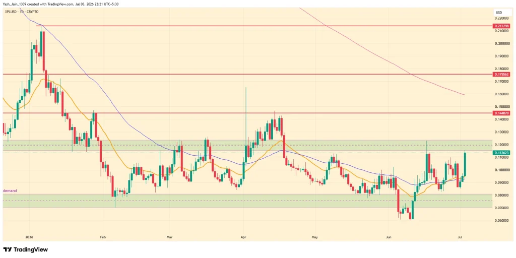 XPL Price Jumps 21% as Plasma Activity Explodes 