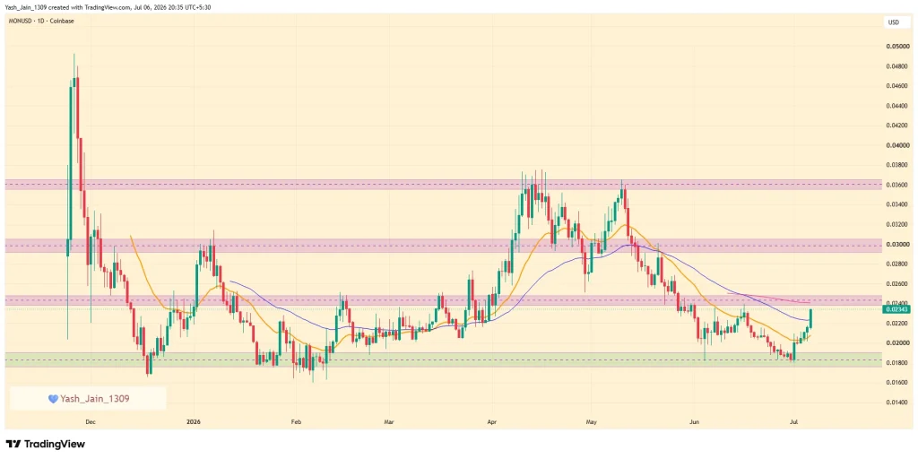 Monad Price Jumps 29% After Metamask Integration as DeFi Activity Surges 