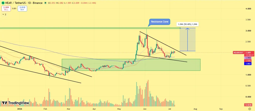 NEAR protocol price 