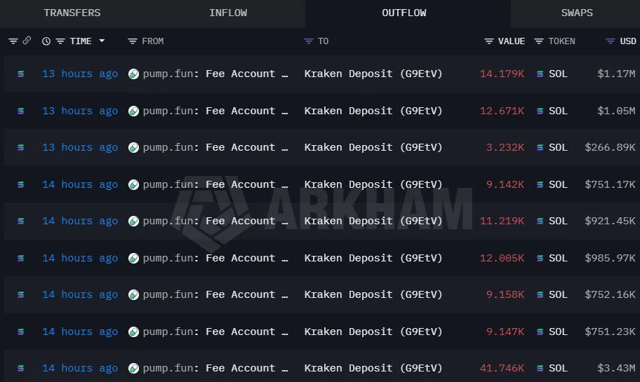 Pump.fun Selling Has Kept Pressure on SOL