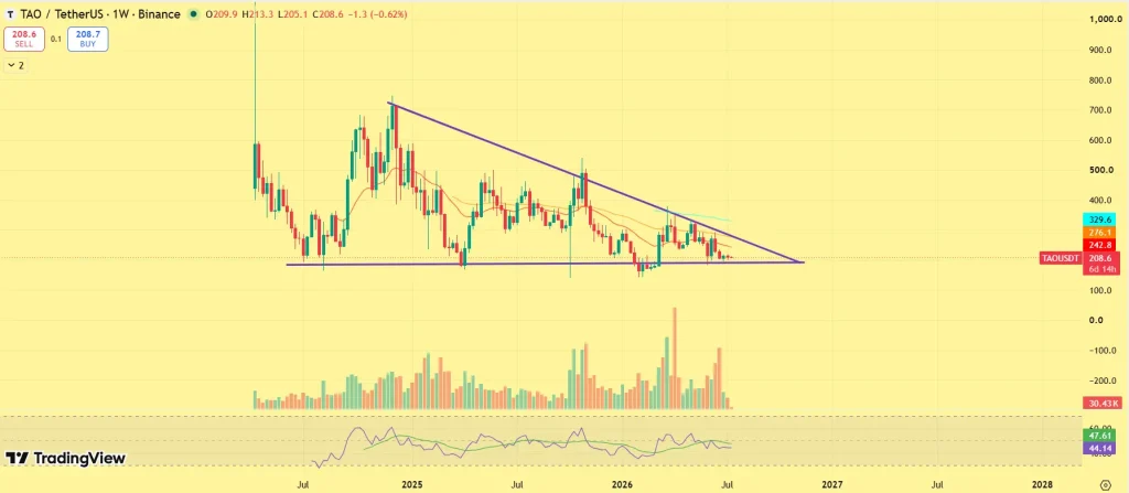 TAO price prediction