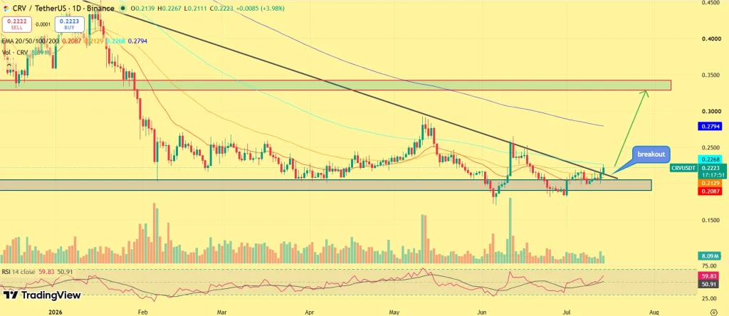 CRV price analysis