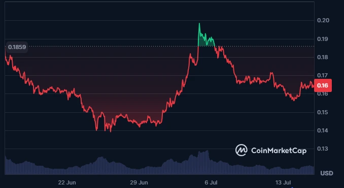 ADA price chart