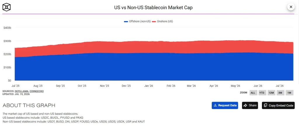 Can Regulatory Catalyst Assist Stablecoins Market Cap Grow from $310 Billion to $1 Trillion? 