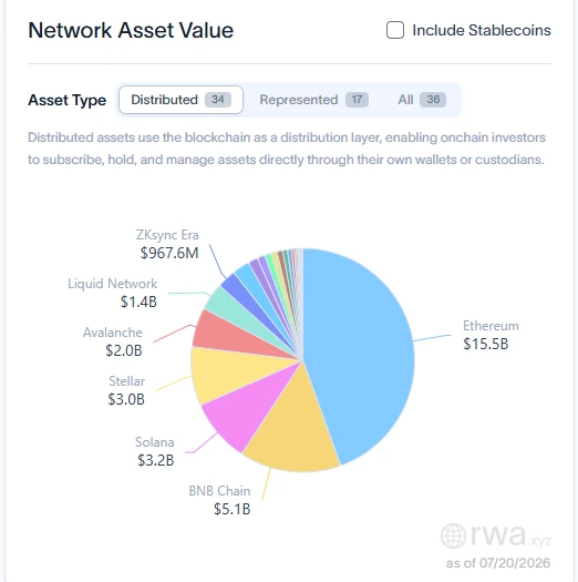 tokenized RWA hosted on Ethereum network