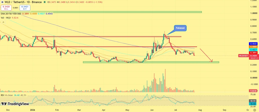 WLD price outlook